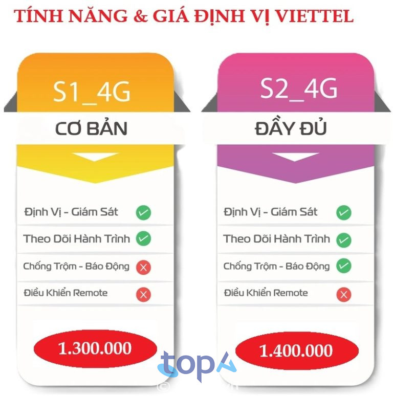 Viettel cung cấp thiết bị định vị xe máy chính hãng