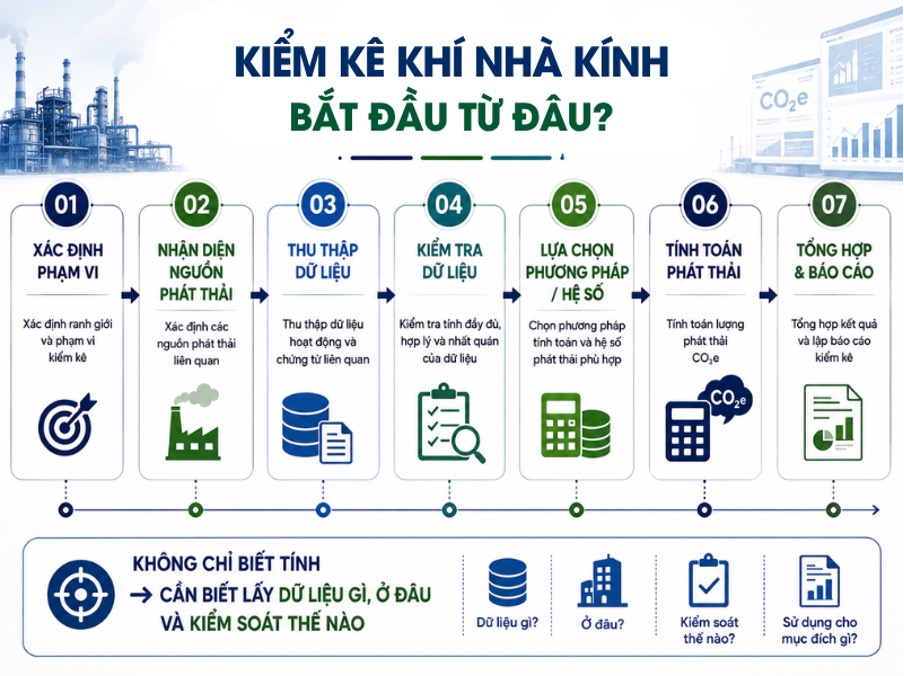 GREENTRAIN – Đào Tạo Thực Hành Kiểm Kê Khí Nhà Kính