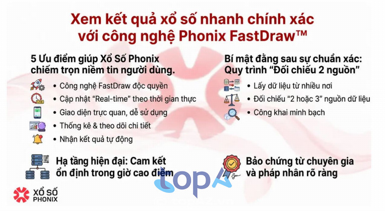 Phonix FastDraw™ hỗ trợ Xổ Số Phonix cập nhật và đối chiếu kết quả nhanh